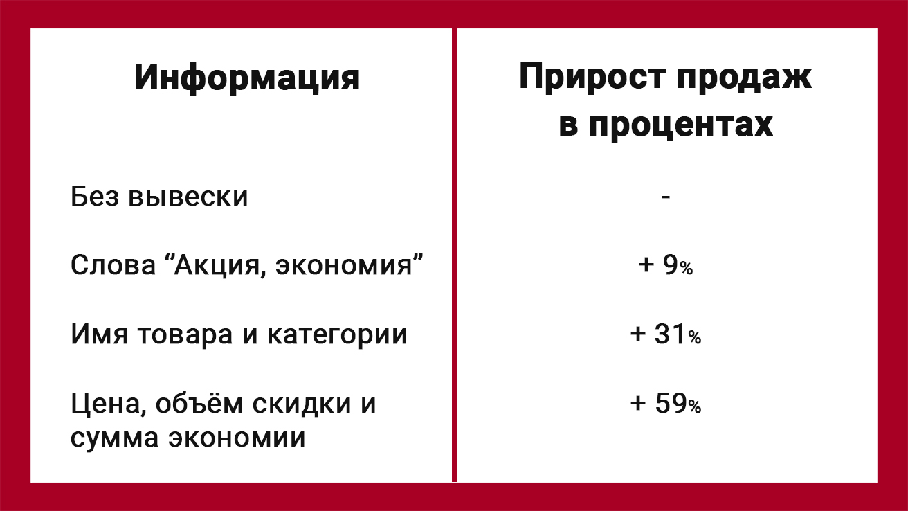 Результаты по приросту продаж в зависимости от информации, что указана на релкамных вывесках